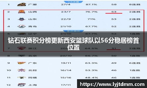钻石联赛积分榜更新西安篮球队以56分稳居榜首位置